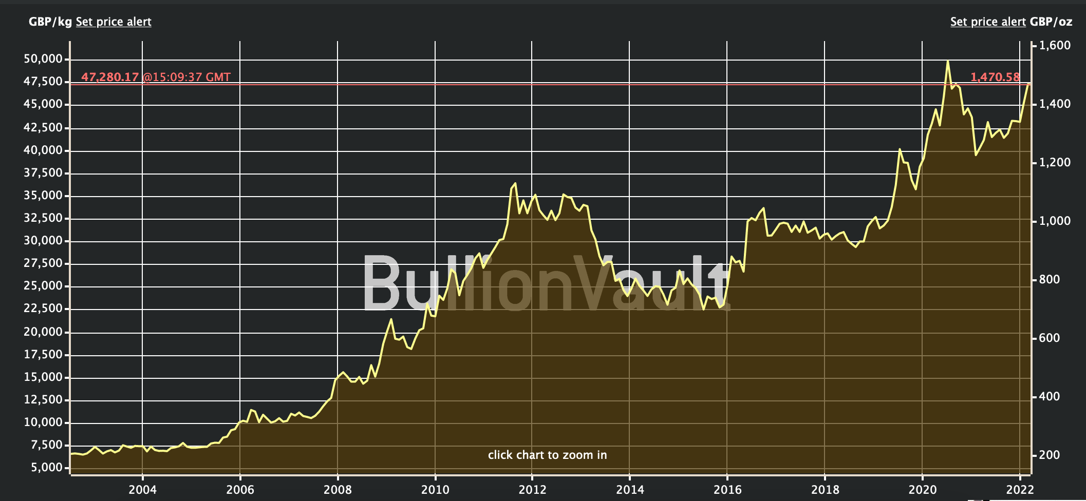 Price of Gold Table