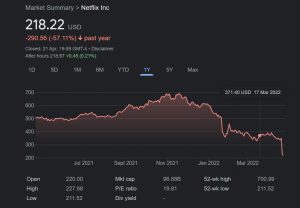 Netflix stock price over the past year