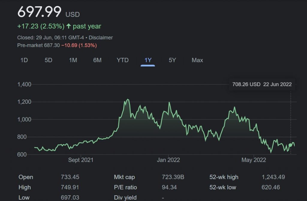 tesla stock over the previous year. 