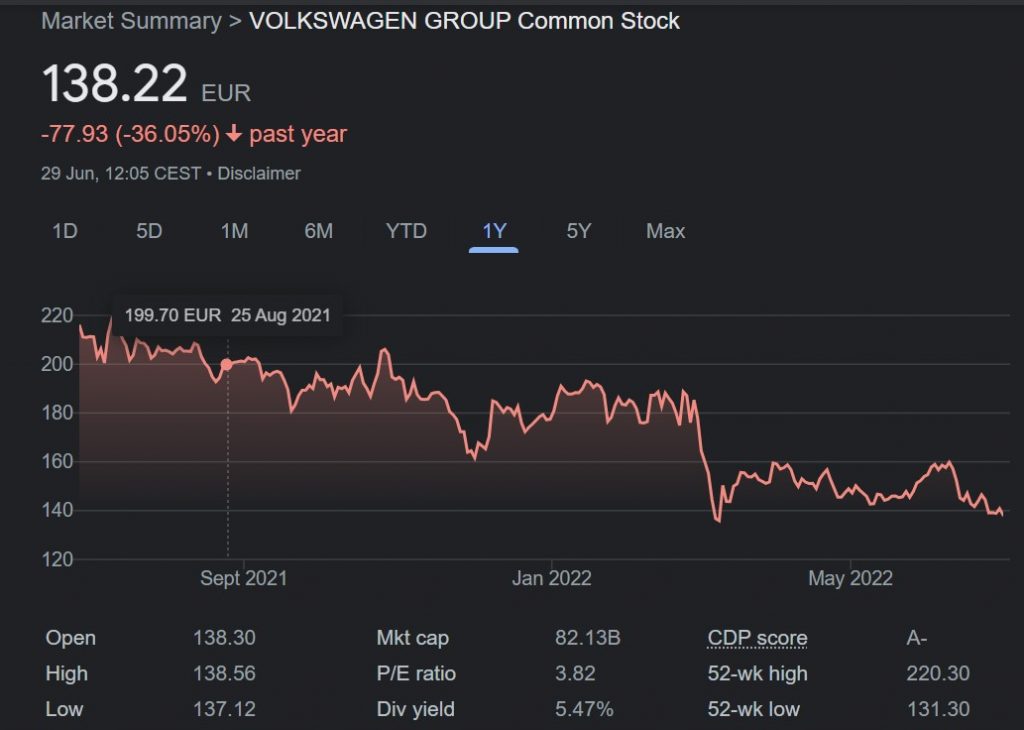 Volkswagen stock shows a downward trend