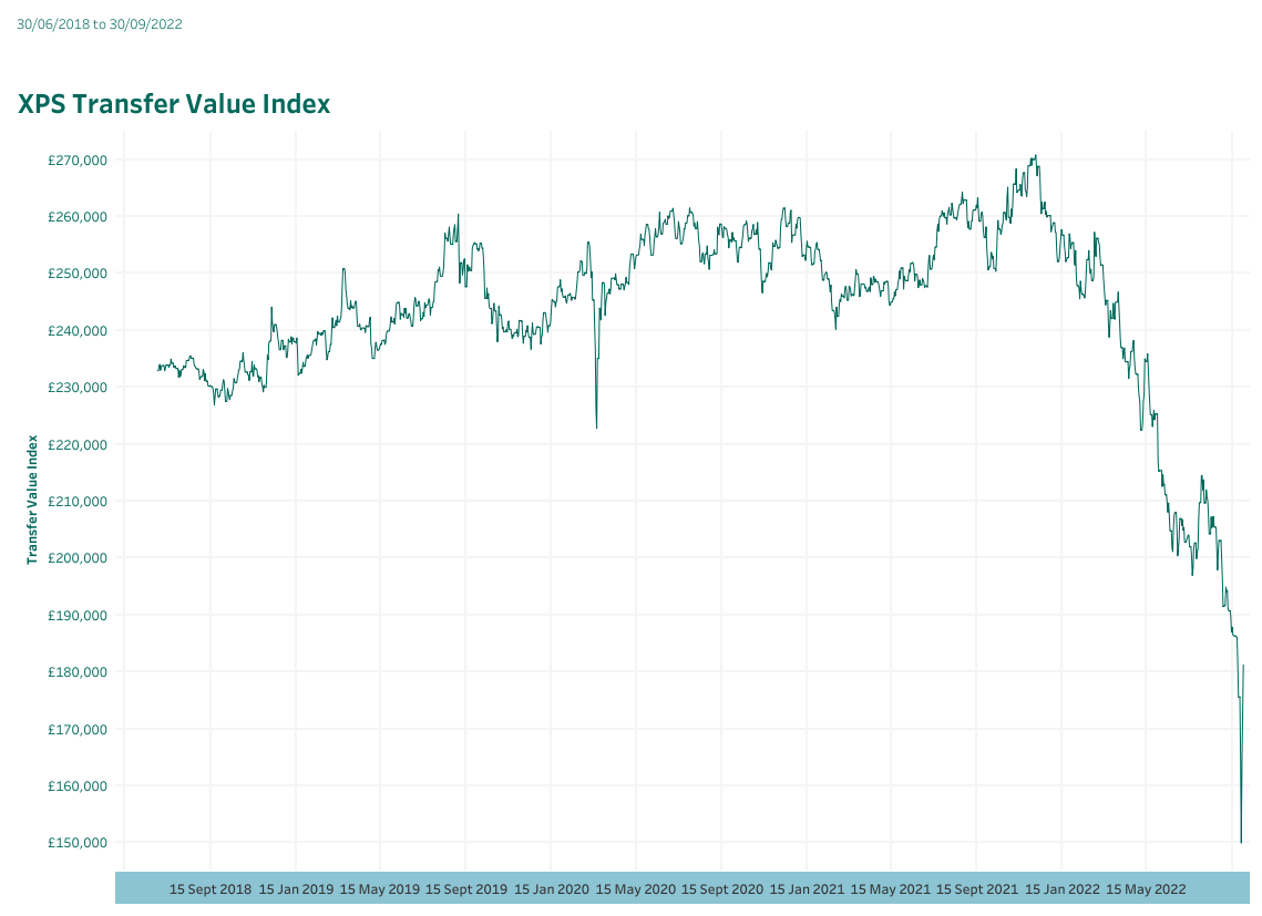 Final Salary Transfer Values the end is nigh Giliker Flynn